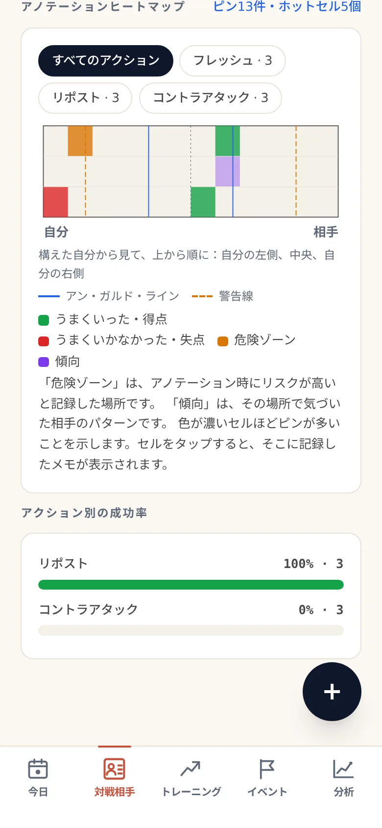 技別の絞り込み、色の凡例、成功率を備えたフェンシングのピスト上のヒートマップ